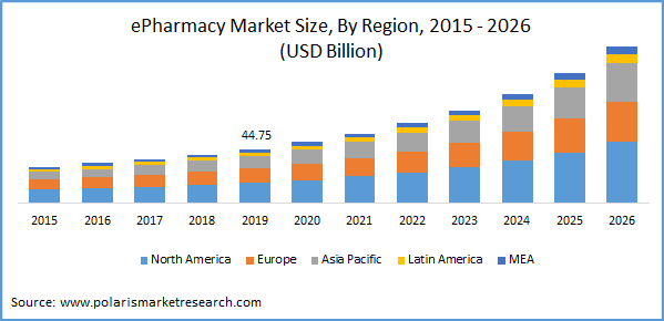 E-pharmacy Market size to see promising growth during 2022-2030