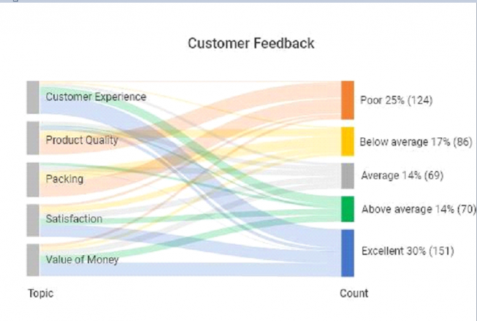 Best Data Visualization Software’s for Small Businesses