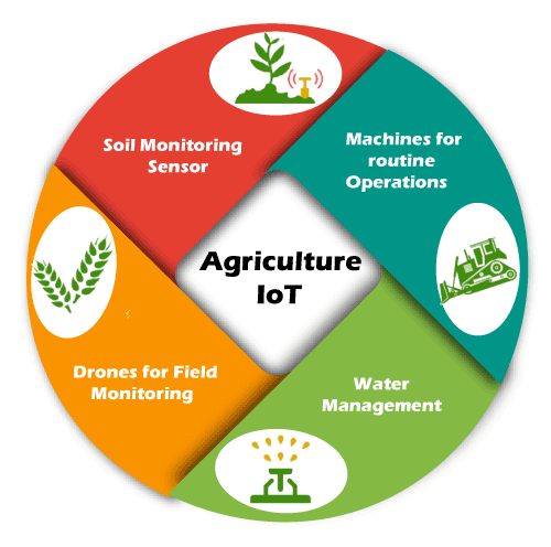 IoT for Smart Farming Definition, Benefits, and Use Cases