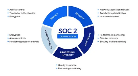 How can an adviser help you prepare and complete the SOC-2 audit?