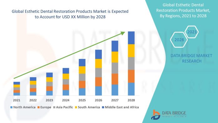 Global Esthetic Dental Restoration Products Market – Industry Trends and Forecast to 2028