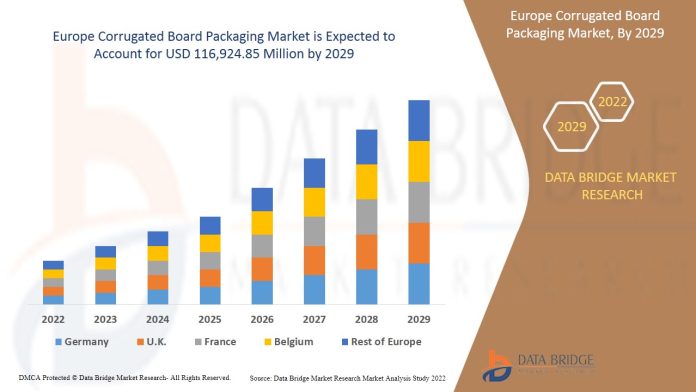 Europe Corrugated Board Packaging Market
