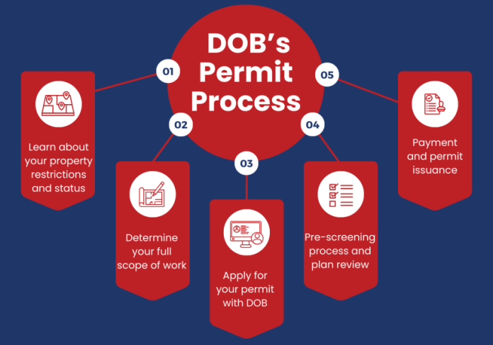 How to Get Your Accelerated Permit: A Step-by-Step Guide